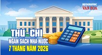 Thu - chi ngân sách nhà nước 7 tháng năm 2026: Thu vượt chi, đạt 1,834 triệu tỉ đồng