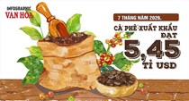 Cà phê Việt Nam xuất khẩu 7 tháng đạt 5,45 tỉ USD