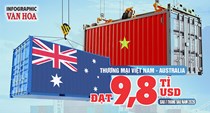 Thương mại Việt Nam - Australia đạt 9,8 tỉ USD sau 7 tháng đầu năm 2026