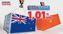 Việt Nam - New Zealand: Thương mại đạt 1,01 tỉ USD, nhập siêu 43,2 triệu USD