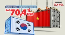 Việt Nam - Hàn Quốc: 70,4 tỉ USD thương mại, nhập siêu hơn 32,3 tỉ USD