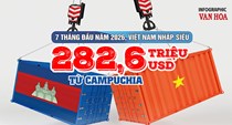 Việt Nam nhập siêu 282,6 triệu USD từ Campuchia sau 7 tháng