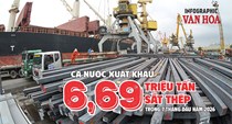 Xuất khẩu sắt thép đạt 6,69 triệu tấn, thu 4,54 tỉ USD sau 7 tháng