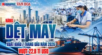 Dệt may Việt Nam vượt mốc 22,8 tỉ USD, Mỹ chi hơn 10,5 tỉ USD