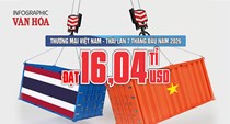 Thương mại Việt Nam - Thái Lan đạt 16,04 tỉ USD, nhập siêu gần 3 tỉ USD