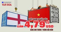 Xuất khẩu sang Anh 7 tháng đạt 5,38 tỉ USD, tăng 15,1%
