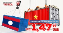 Thương mại Việt Nam - Lào 7 tháng đầu năm 2026 vượt 1,47 tỉ USD