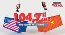 Mỹ mua hơn 104 tỉ USD hàng Việt, Việt Nam xuất siêu hơn 91 tỉ USD