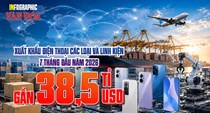 Một mặt hàng Việt Nam thu gần 38,5 tỉ USD: Trung Quốc, Mỹ chi hàng tỉ USD, Hàn Quốc tăng gần 70%