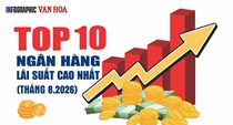 Lãi suất ngân hàng tháng 8.2026: 10 nhà băng trả cao nhất 