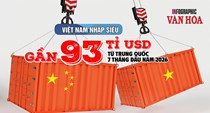 Trung Quốc bán 138,6 tỉ USD hàng hóa sang Việt Nam sau 7 tháng, nhập siêu gần 93 tỉ USD