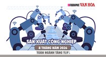 IIP tăng 11,9%: Sản xuất kim loại tăng tới 22,4%