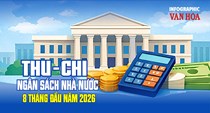 Thu ngân sách 8 tháng đạt 2.023,8 nghìn tỉ đồng, dầu thô vượt dự toán