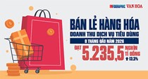 Sức mua bật mạnh, bán lẻ và dịch vụ đạt 5.235,5 nghìn tỉ đồng sau 8 tháng