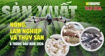 6,95 triệu tấn thủy sản sau 8 tháng, nông nghiệp phân hóa
