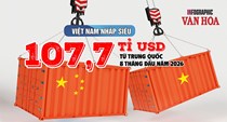 161,9 tỉ USD hàng Trung Quốc vào Việt Nam: Vì sao nhập siêu tới 107,7 tỉ USD?