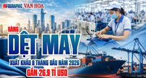 Dệt may Việt Nam thu gần 27 tỉ USD sau 8 tháng