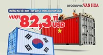 Việt Nam nhập 60,1 tỉ USD hàng Hàn Quốc, riêng điện tử 43,3 tỉ USD