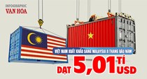 Malaysia mua 5 tỉ USD hàng Việt, điện tử tăng 151%