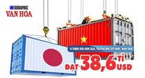 Nhật Bản chi 20,4 tỉ USD mua hàng Việt trong 8 tháng