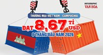 Việt Nam thu hẹp mạnh nhập siêu từ Campuchia, còn 92,9 triệu USD