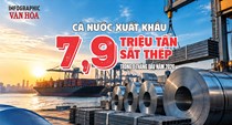 7,9 triệu tấn sắt thép xuất khẩu, thu về 5,4 tỉ USD