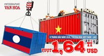 480 triệu USD xuất sang Lào, Việt Nam nhập về 1,16 tỉ USD