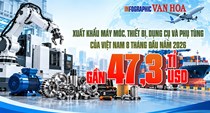 Từ 5,47 lên gần 7 tỉ USD: Xuất khẩu máy móc tăng mạnh