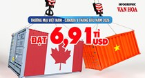 Xuất khẩu sang Canada gần 5,9 tỉ USD, tăng 20,4%