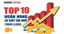 Top 10 ngân hàng lãi suất cao nhất tháng 9: Cao nhất 9,6%