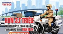 Hơn 3,7 triệu trường hợp vi phạm bị xử lý, tai nạn giao thông giảm 16,6%