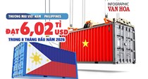 Philippines chi 4,3 tỉ USD mua hàng Việt, riêng gạo 1,18 tỉ USD