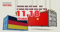 Đức chi 8,01 tỉ USD mua hàng Việt, Việt Nam xuất siêu 4,85 tỉ USD