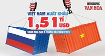 Xuất khẩu sang Nga giảm, nhập khẩu tăng mạnh