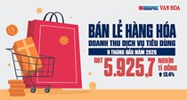5.925,7 nghìn tỉ đồng: Tiền tiêu dùng đang đổ vào đâu?