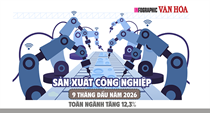 Sản xuất công nghiệp 9 tháng đầu năm 2026 tăng 12,3%, cao nhất trong 9 năm