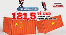 Việt Nam nhập khẩu điện tử từ Trung Quốc gần gấp 3 lần xuất khẩu