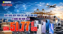 Gần 52 tỉ USD xuất khẩu điện thoại: 3 thị trường chiếm hơn nửa