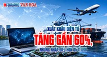 Xuất khẩu điện tử tăng 59,6%, chênh lệch 65,28 tỉ USD