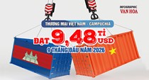 Xuất khẩu sang Campuchia tăng gần 14%, Việt Nam xuất siêu 142,4 triệu USD