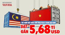 Việt Nam nhập siêu Malaysia hơn 6 tỉ USD sau 9 tháng