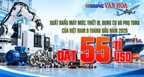 Xuất khẩu máy móc tăng gần 28%, tháng 9 đạt 7,68 tỉ USD