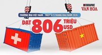 Việt Nam nhập siêu 518,6 triệu USD từ Thụy Sĩ sau 9 tháng