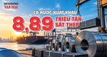 Giá xuất khẩu sắt thép tăng 6,46%, thu về 6,2 tỉ USD