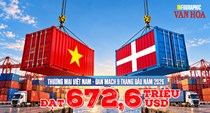 Thương mại Việt Nam - Đan Mạch đạt 672,6 triệu USD sau 9 tháng
