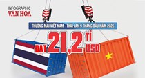 Thương mại Việt Nam – Thái Lan đạt 21,2 tỉ USD, nhập siêu 4,4 tỉ USD