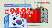 Thương mại Việt Nam – Hàn Quốc đạt gần 94,9 tỉ USD, nhập siêu 43,7 tỉ USD