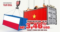 Việt Nam xuất siêu 2,72 tỉ USD sang Ba Lan trong 9 tháng