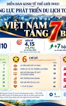 Việt Nam thăng hạng 7 bậc về năng lực phát triển du lịch