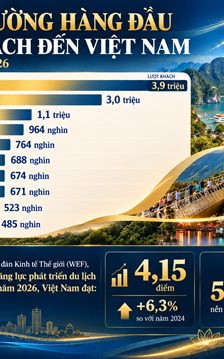 Khách quốc tế đến Việt Nam 9 tháng 2026 tăng 14,5% 